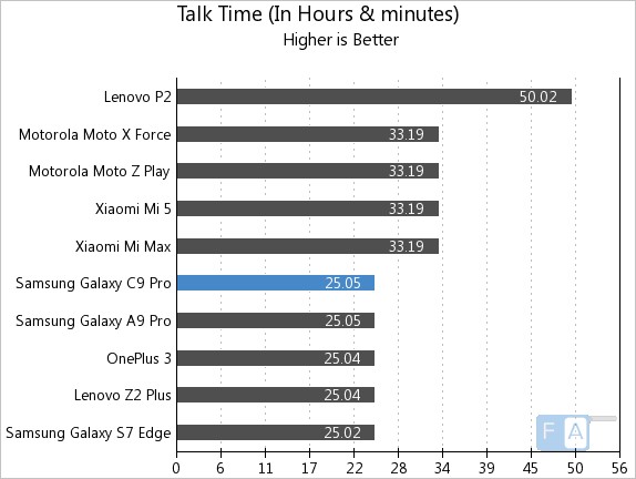 Samsung Galaxy C9 Pro Talk Time