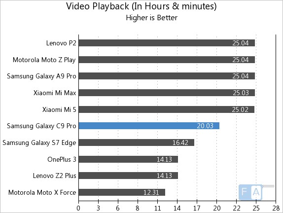 Samsung Galaxy C9 Pro Video Playback