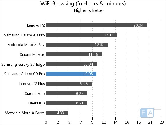 Samsung Galaxy C9 Pro WiFi Browsing