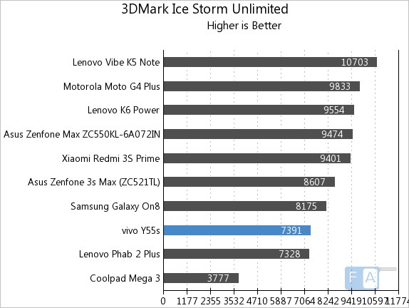 Vivo Y55s 3D Mark Ice Storm Unlimited