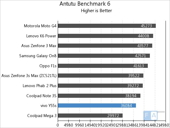 Vivo Y55s AnTuTu 6