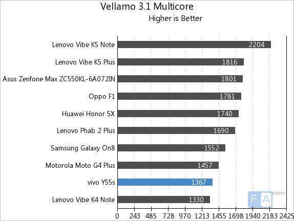 Vivo Y55s Vellamo 3 Multi-Core