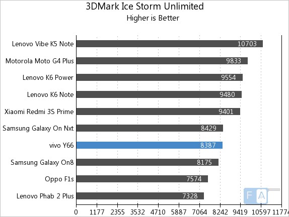 Vivo Y66 3D Mark Ice Storm Unlimited