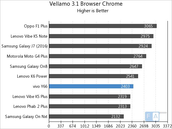 Vivo Y66 Vellamo 3 Chrome Browser