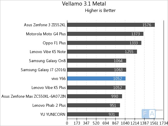 Vivo Y66 Vellamo 3 Metal