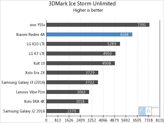 Xiaomi Redmi 4A 3D Mark Ice Storm Unlimited