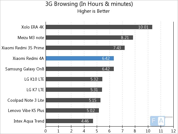 Xiaomi Redmi 4A 3G Browsing