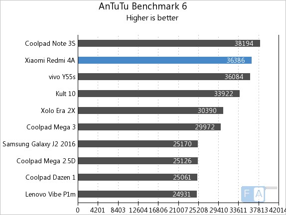 Xiaomi Redmi 4A AnTuTu 6