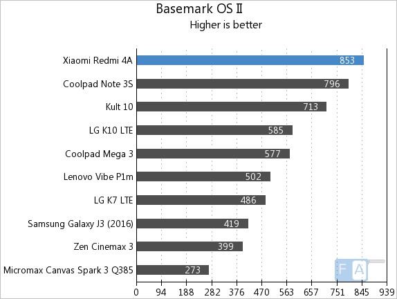 Xiaomi Redmi 4A Basemark OS II