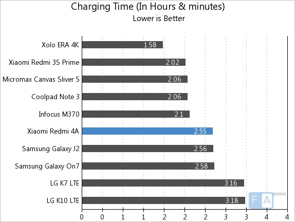 Xiaomi Redmi 4A Charging Time