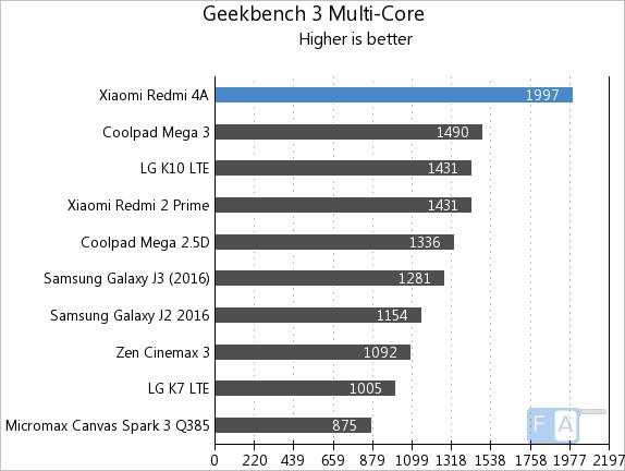 Xiaomi Redmi 4A Geekbench 3 Multi-Core