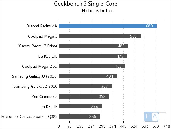 Xiaomi Redmi 4A Geekbench 3 Single-Core