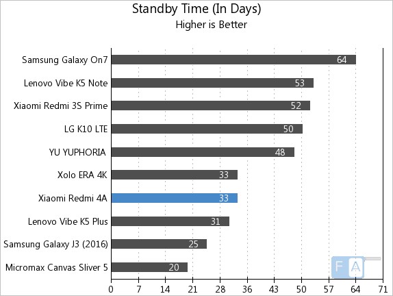 Xiaomi Redmi 4A Standby Time