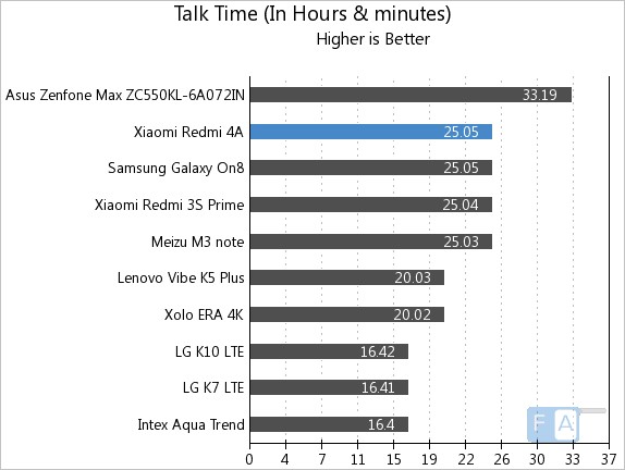 Xiaomi Redmi 4A Talk Time