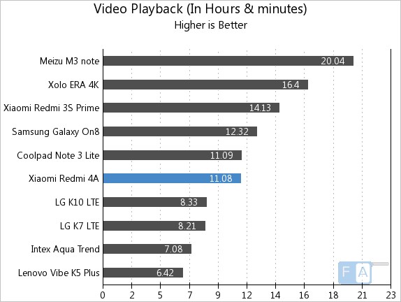 Xiaomi Redmi 4A Video Playback