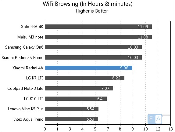 Xiaomi Redmi 4A WiFi Browsing