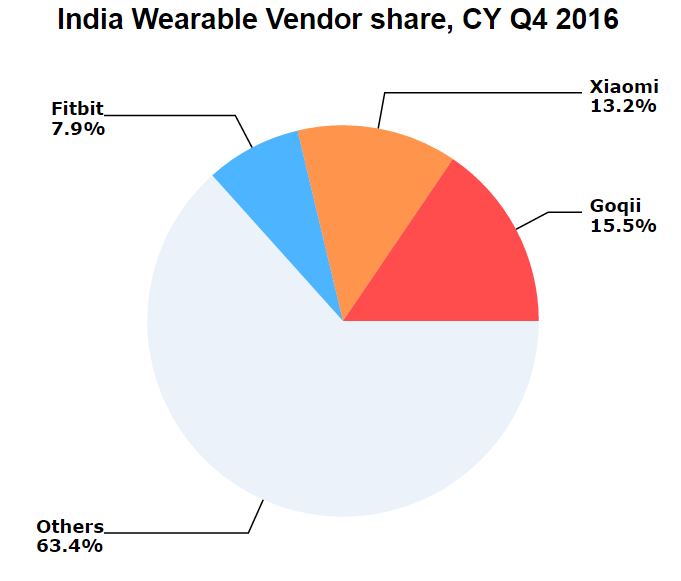 idc_wearables_2016_india