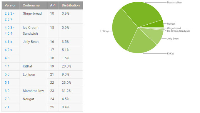Android-distribution