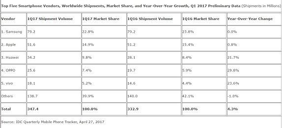 IDC Q1 2017