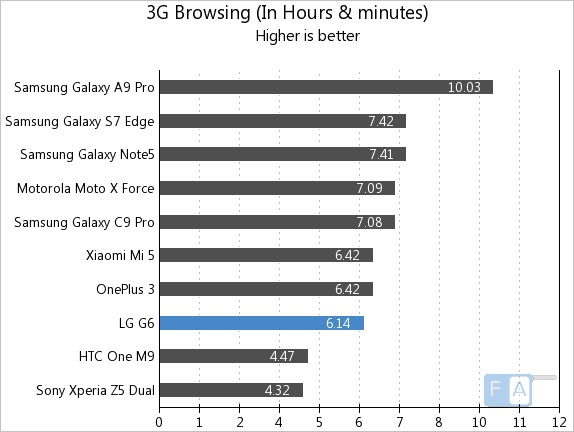 LG G6 3G Browsing