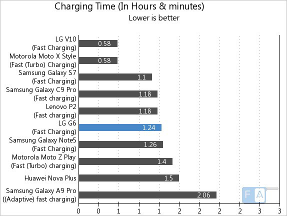 LG G6 Charging Time