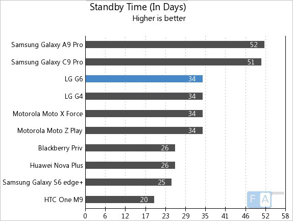 LG G6 Standby Time