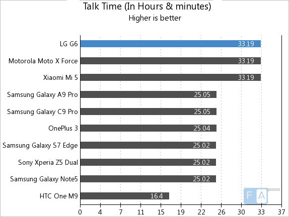 LG G6 Talk Time