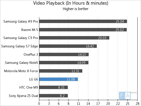 LG G6 Video Playback