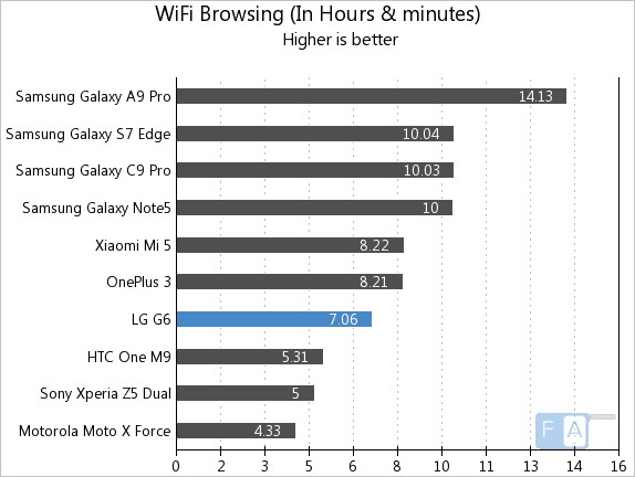 LG G6 WiFi Browsing