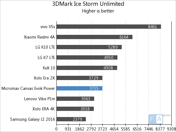 Micromax Evok Power 3D Mark Ice Storm Unlimited