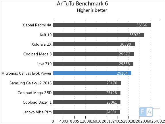 Micromax Evok Power AnTuTu 6