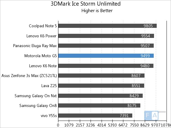 Moto G5 3D Mark Ice Storm Unlimited