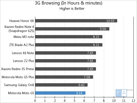 Moto G5 3G Browsing