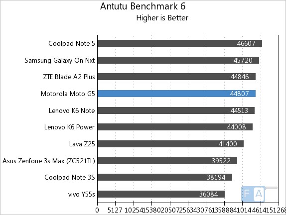 motorola g51 5g antutu score