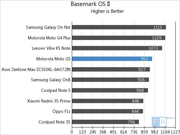 Moto G5 Basemark OS II