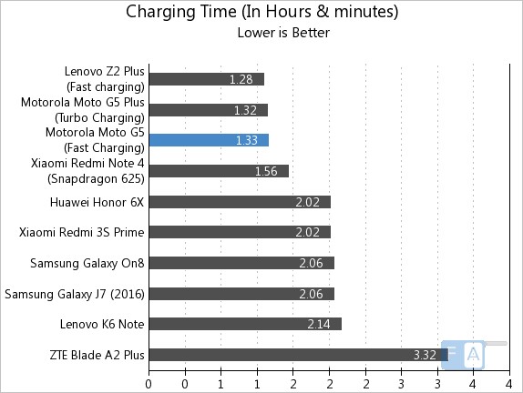 Moto G5 Charging Time