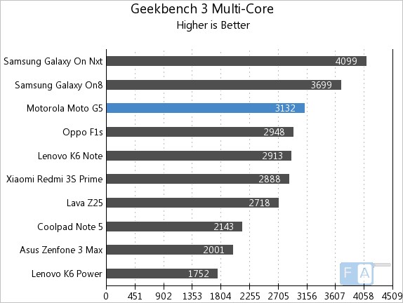 Moto G5 Geekbench 3 Multi-Core