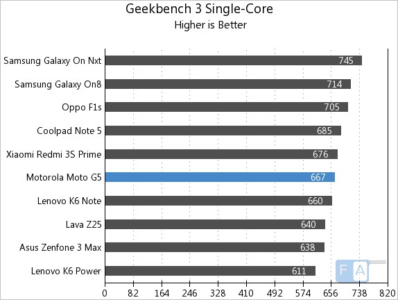 Moto G5 Geekbench 3 Single-Core