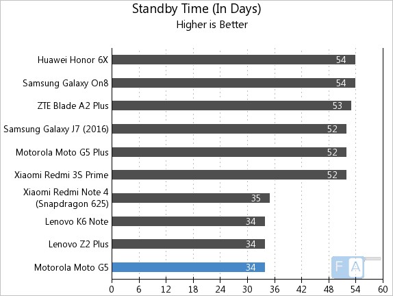 Moto G5 Standby Time