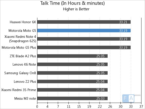 Moto G5 Talk Time