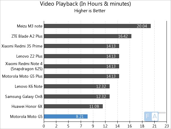 Moto G5 Video Playback