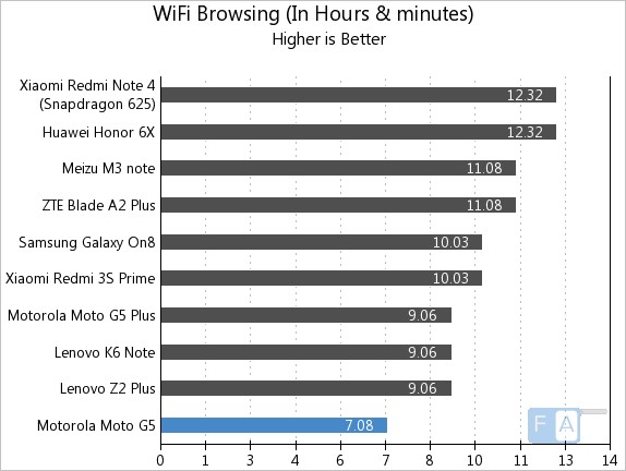 Moto G5 WiFi Browsing