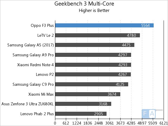 OPPO F3 Plus Geekbench 3 Multi-Core