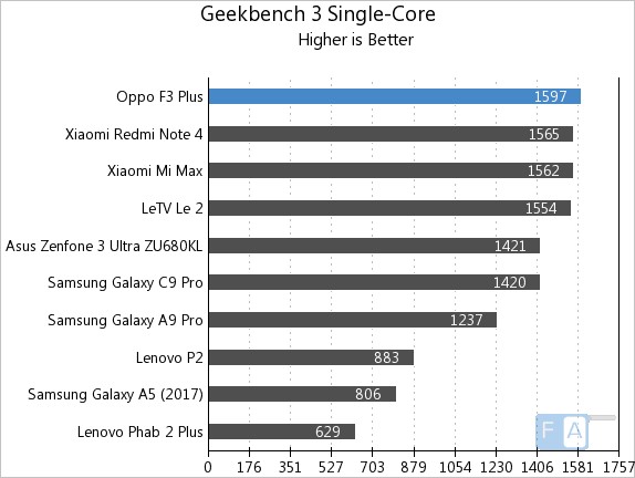OPPO F3 Plus Geekbench 3 Single-Core