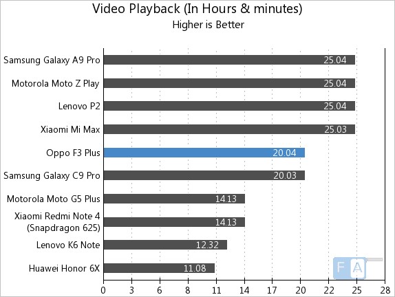 OPPO F3 Plus Video Playback