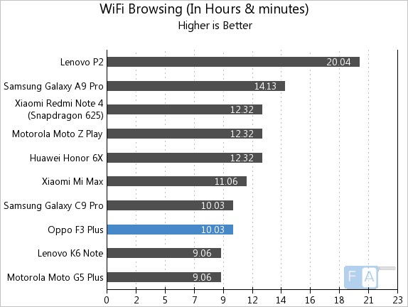 OPPO F3 Plus WiFi Browsing