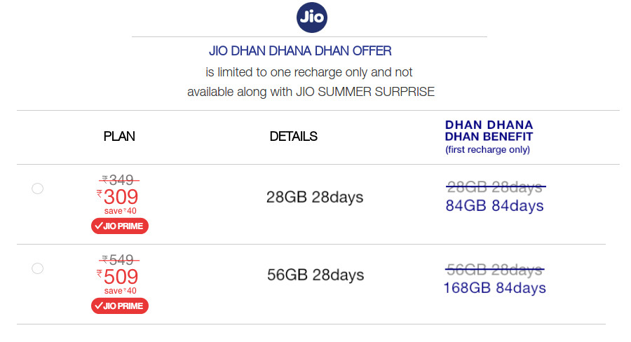 Reliance Jio Dhan Dhan Dhan Offer