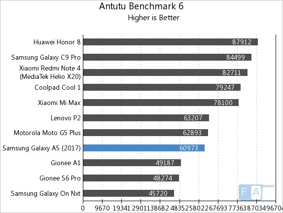 Samsung Galaxy A5 2017 AnTuTu 6