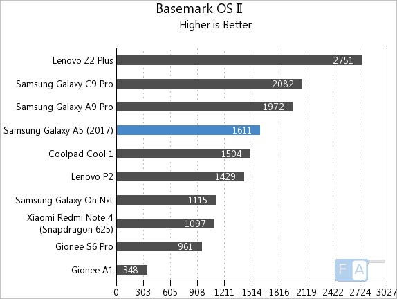 Samsung Galaxy A5 2017 Basemark OS II