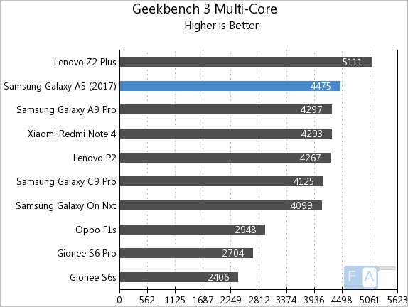 Samsung Galaxy A5 2017 Geekbench 3 Multi-Core